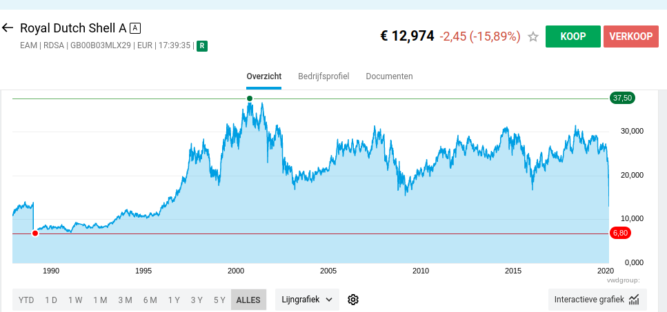 Koers Shell 12 maart 2020