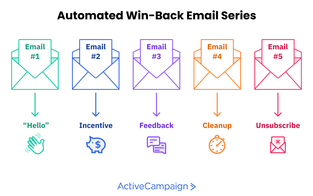 Winback Email Campaigns