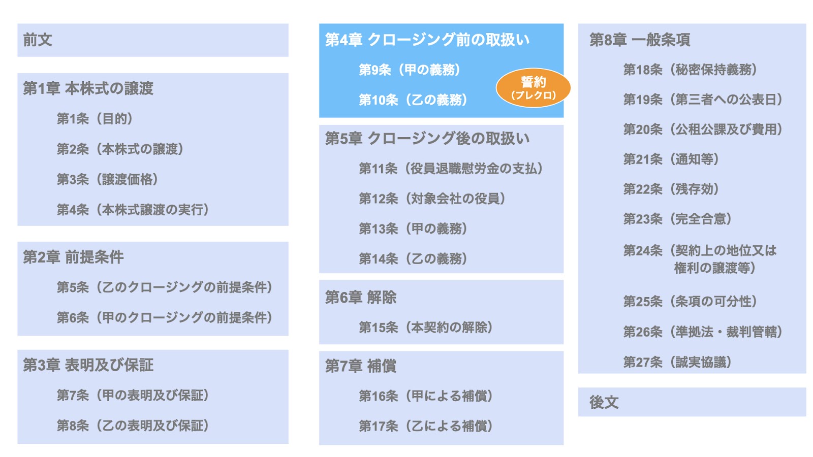 株式譲渡契約書の文例：第4章 クロージング前の取扱い