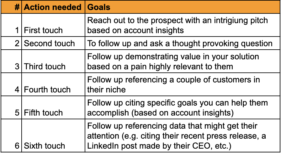 Check list for broad goals in each touch for the outreach