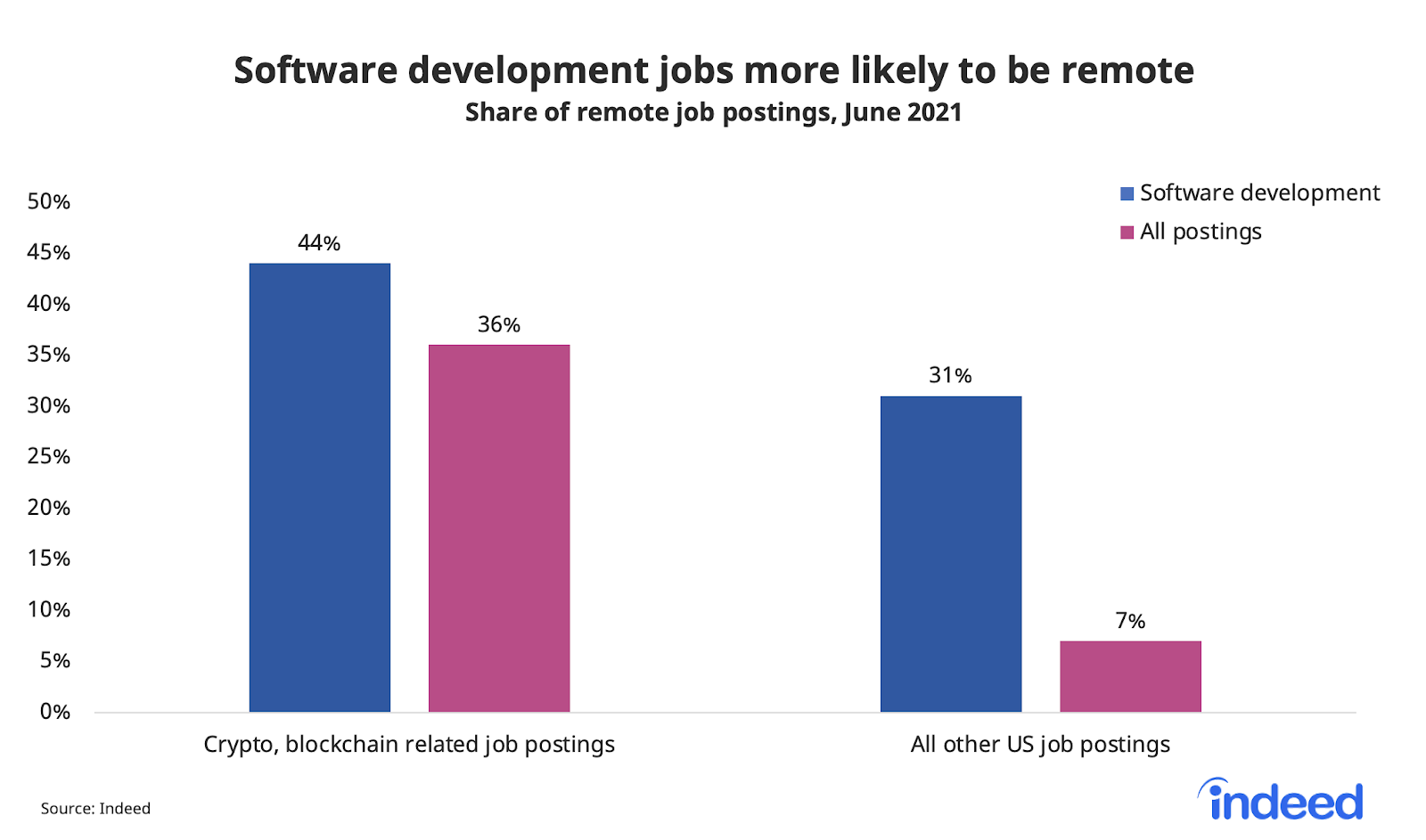 Bar chart titled “Software development jobs more likely to be remote.”