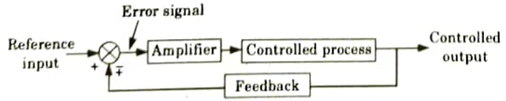Explain open loop and closed loop control system with the help of suitable examples.