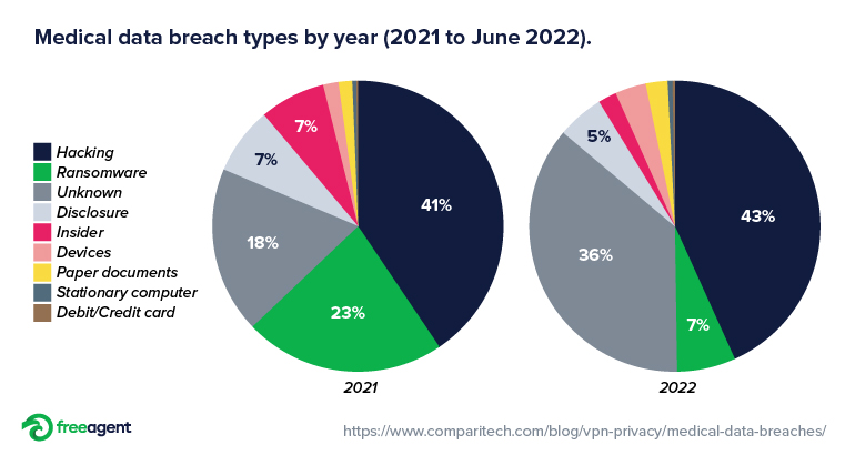 Pie charts showing the types of data breaches in 2021 and 2022.