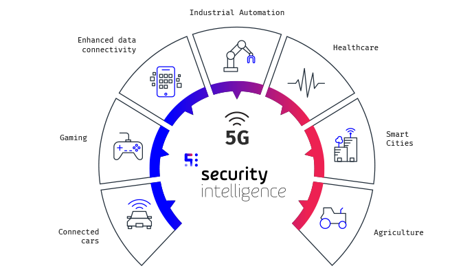 testing for 5G applications
