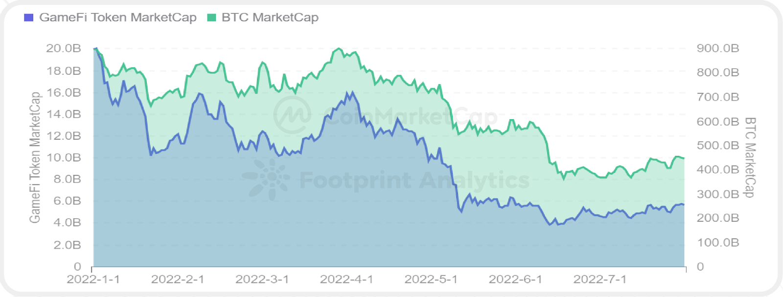 CoinMarketCap x Footprint Analytics: 2022年GameFi行业报告