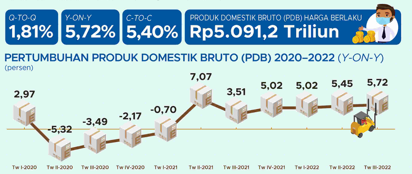 Ekonomi RI Kuartal III Naik di Atas Estimasi, Ini Rekomendasi Investasi
