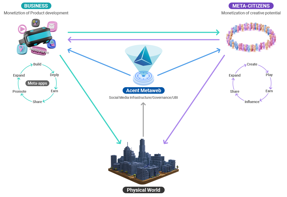 The circulation of wealth within Acent Tokenomics