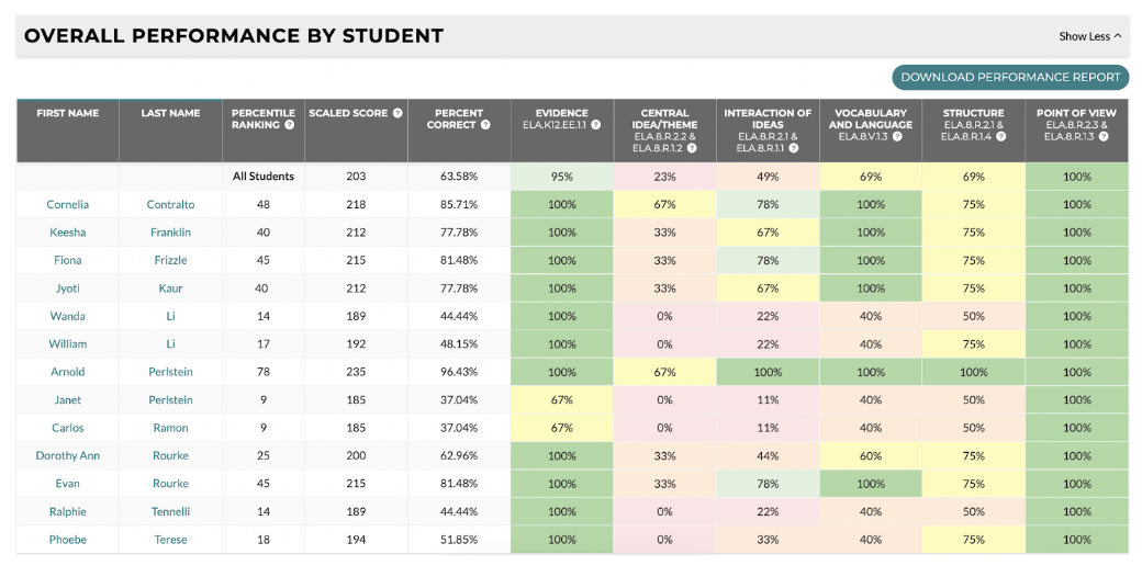 Top 4 Reasons Administrators Love CommonLit 360