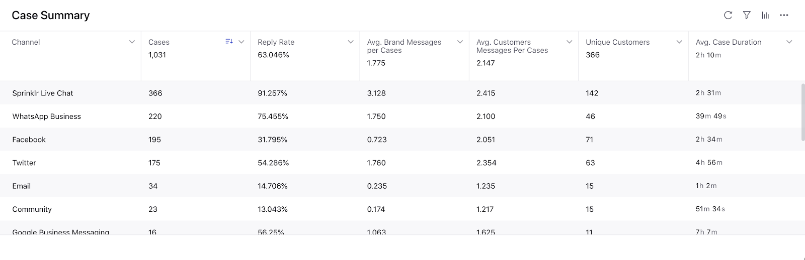 View Case Summary Across all Channels