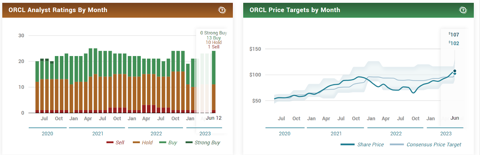 Oracle Corp. (ORCL Stock) - Soaring on Strong Earnings Performance