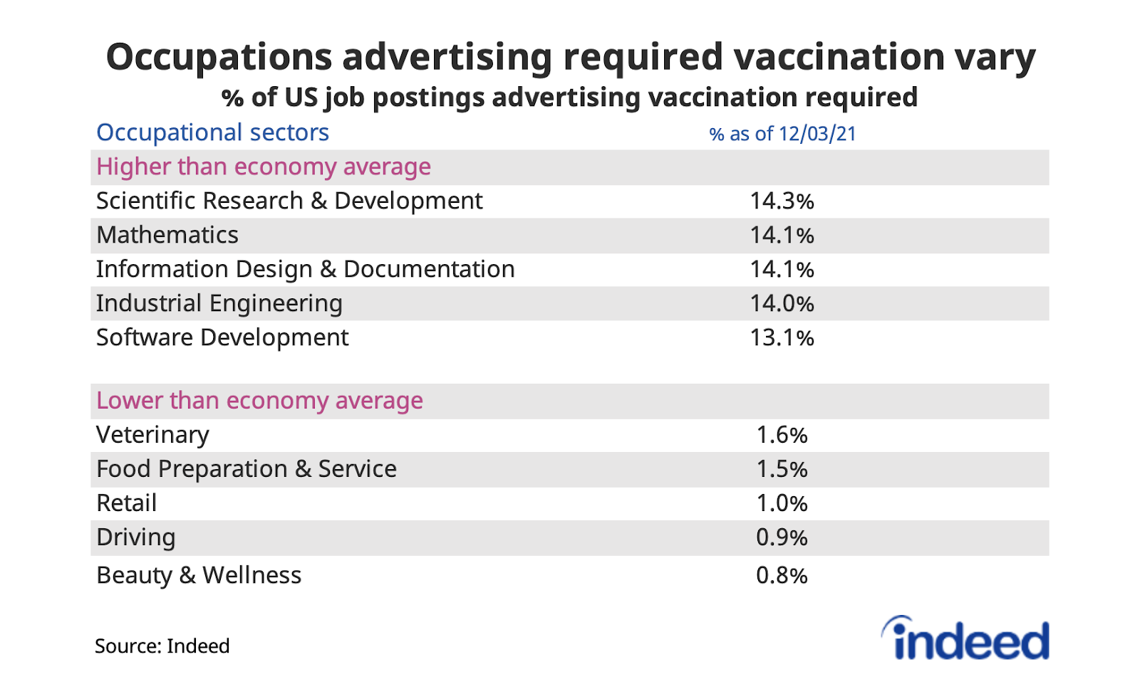 Table titled “Occupations advertising required vaccination vary.”