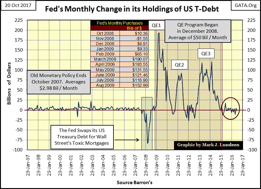 C:\Users\Owner\Documents\Financial Data Excel\Bear Market Race\Long Term Market Trends\Wk 519\Chart #C   Fed's Mth Change in T-BD Hold.gif