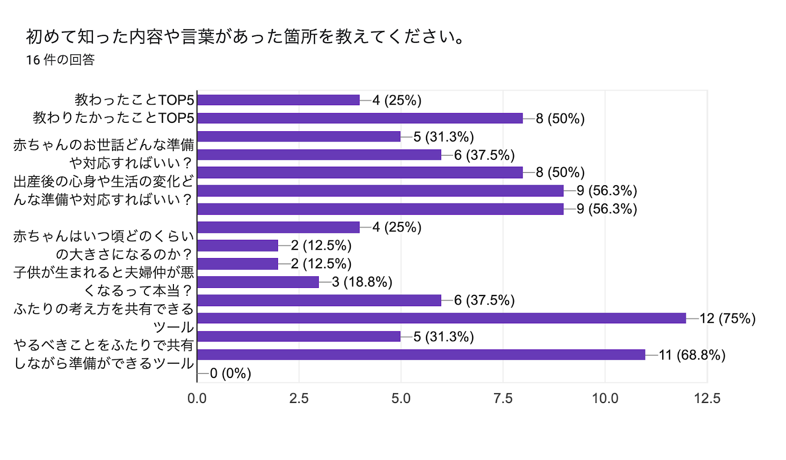 フォームの回答のグラフ。質問のタイトル: 初めて知った内容や言葉があった箇所を教えてください。。回答数: 16 件の回答。