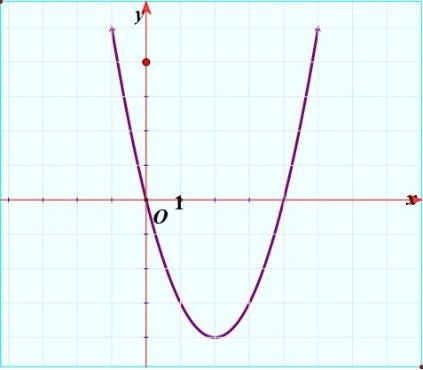Cho hàm số (y = fleft( x right)) liên tục và xác định (R) và có đồ thị như hình vẽ. Hàm số (y = fleft( {{x^2} - 4left| x right|} right)) có tất cả bao nhiêu điểm cực trị?</p> 2