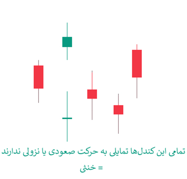 کندل‌هایی با تمایل خنثی