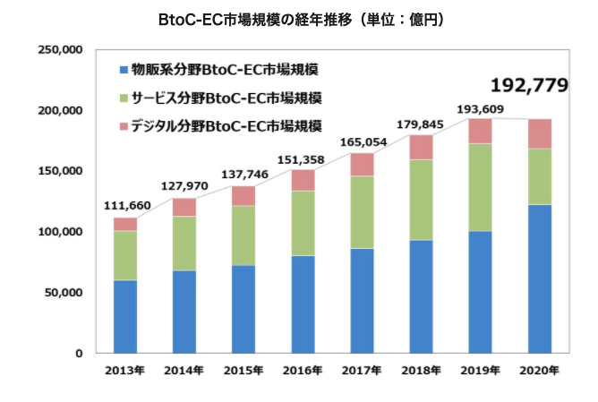 BtoC - ECの市場規模経年推移