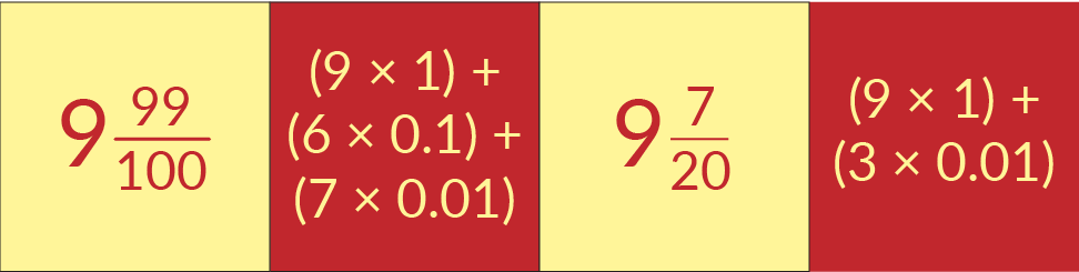 First, 9 and 99-hundredths in a yellow square. Next, (9 times 1) + (6 times 0.01) + (7 times 0.01) in a red square. Then, 9 and 7-twentieths in a yellow square). Last, (9 times 1) + (3 times 0.01) in a red square.