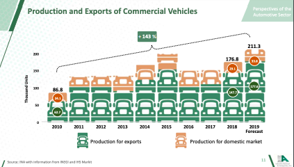 墨西哥 汽車 生產 出口 進口 數