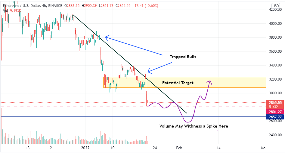 Ethereum Traps the Bulls, Could Flash False BreakDown Soon, Traders Be Ready! 2021