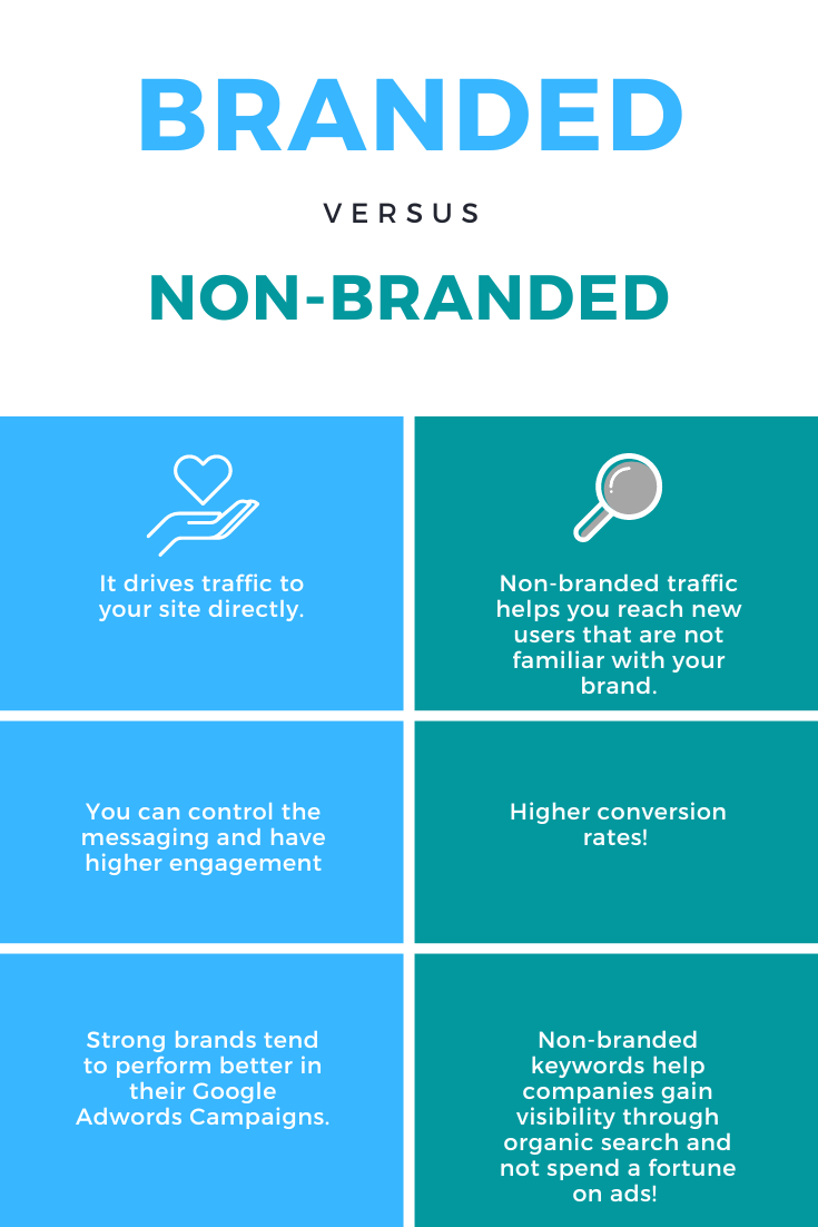 Branded vs. Non-Branded Traffic