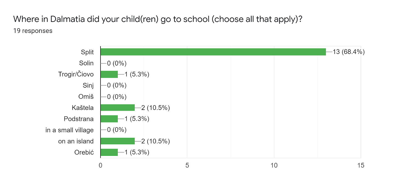 Forms response chart. Question title: Where in Dalmatia did your child(ren) go to school (choose all that apply)?. Number of responses: 19 responses.
