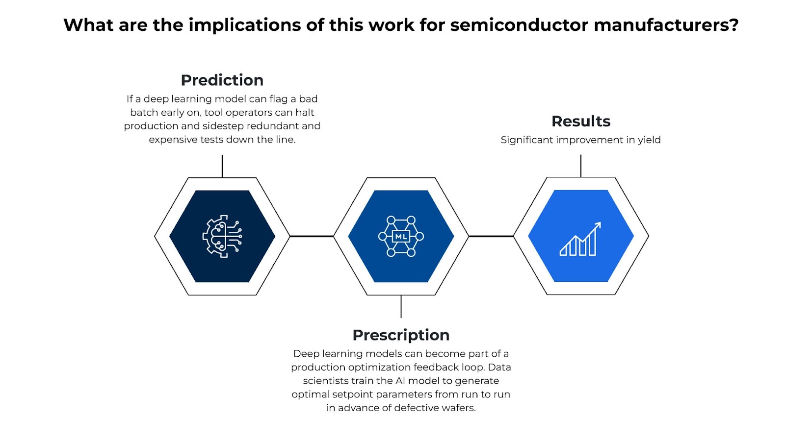 illustration of DataProphet's AI solution's impact on semiconductor manufacturing process optimization 