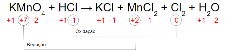 Imagem mostrando o átomo de Mn sofrendo redução em que o seu NOX variou de +7 para +2 e o átomo de Cl sofrendo oxidação já que seu NOX variou de -1 para 0