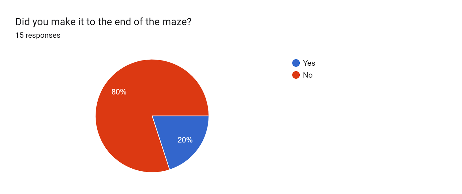 Forms response chart. Question title: Did you make it to the end of the maze?. Number of responses: 15 responses.