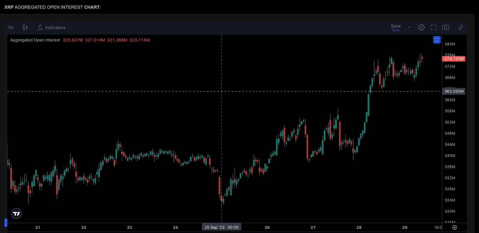 Interés abierto de Ripple (XRP).