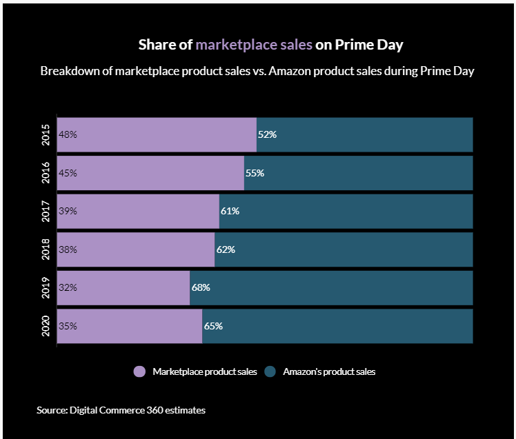 amazon prime marketplace sales