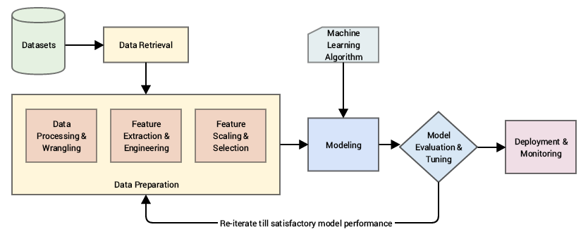 Feature Engineeering flow chart diagram