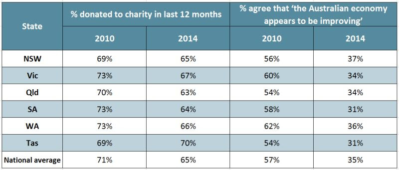 Charity donations and economic optimism