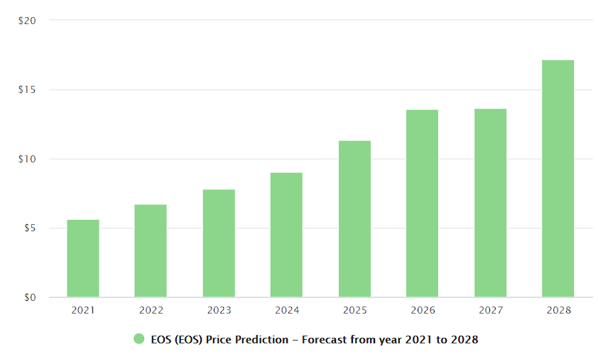 EOS Price Prediction: What's for 2022? 7