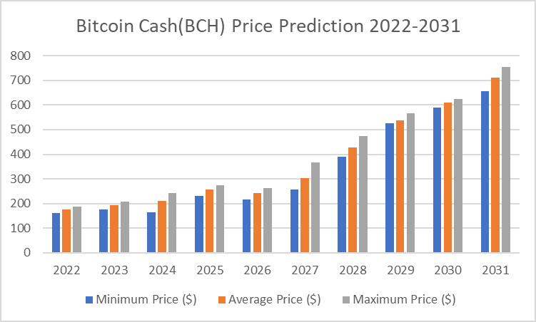 Bitcoin Cash Price Prediction 2022-2031: Will BCH Price go up? 4