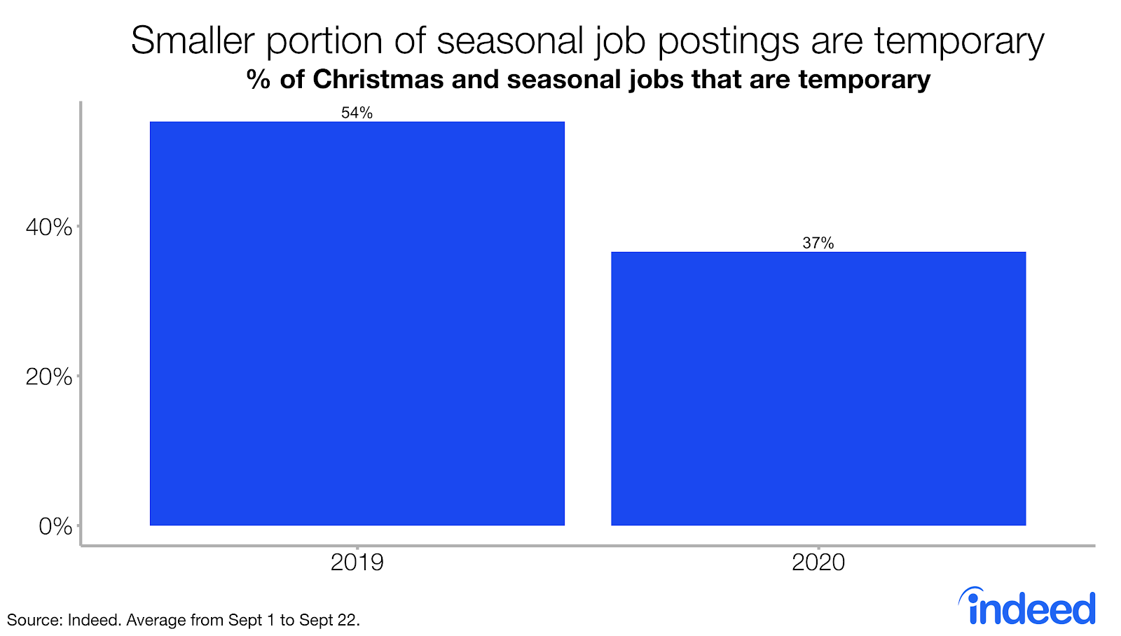 Bar graph small portion of seasonal job postings are temporary