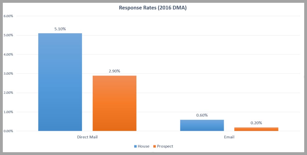 direct mail roi - response rates vs. email