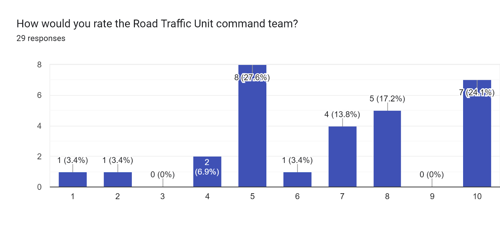 Forms response chart. Question title: How would you rate the Road Traffic Unit command team?. Number of responses: 29 responses.
