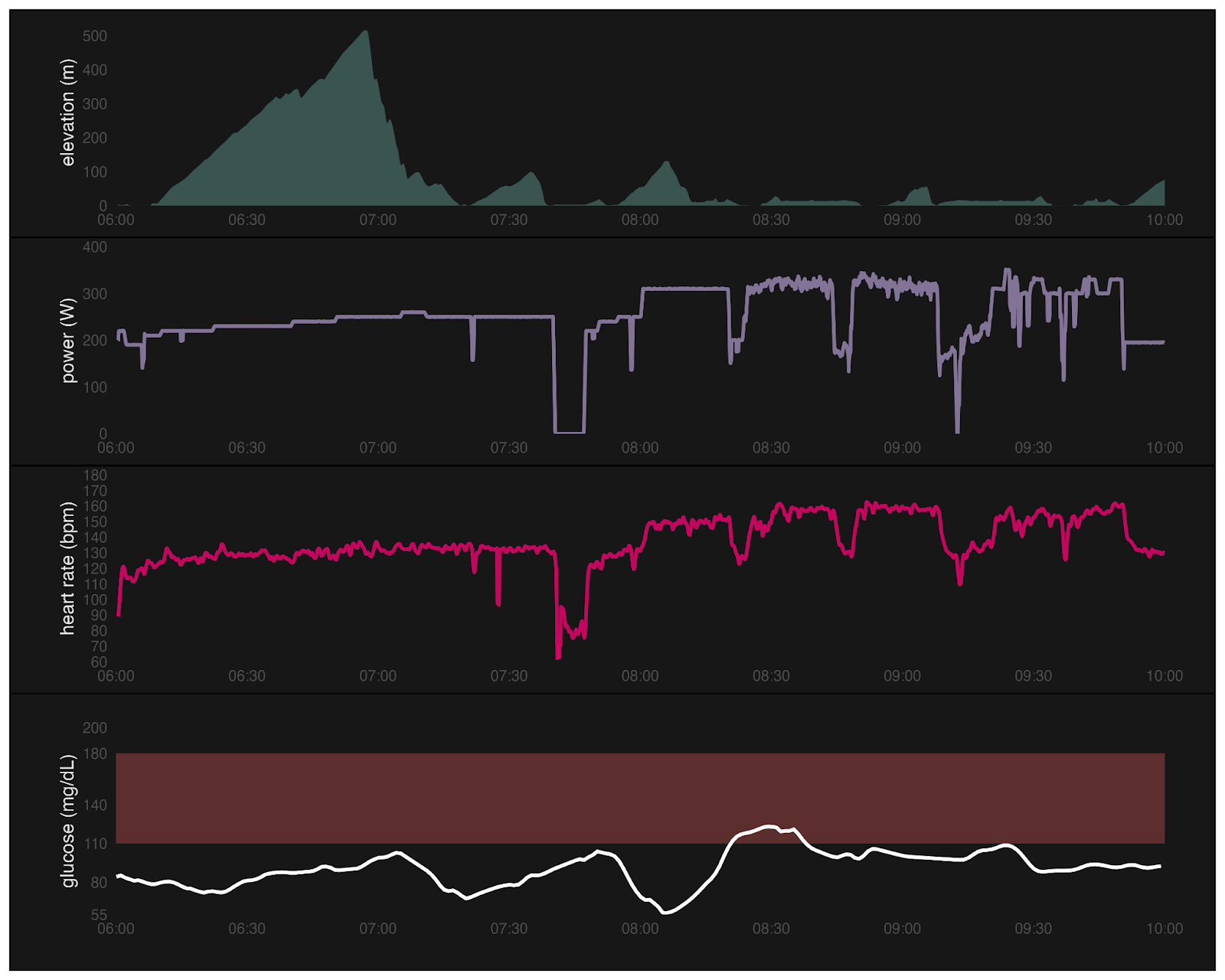 Using Supersapiens Data to Visualize a Bonk