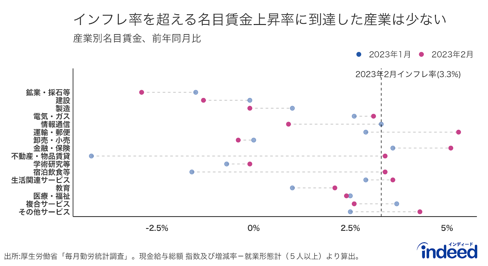 産業別の名目賃金上昇率の2023年1月までの推移を示したもの。産業分類は日本標準産業分類に基づく