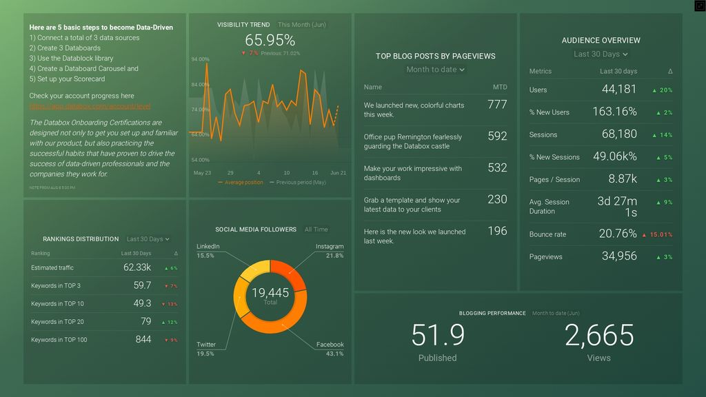 KPI software: Databox