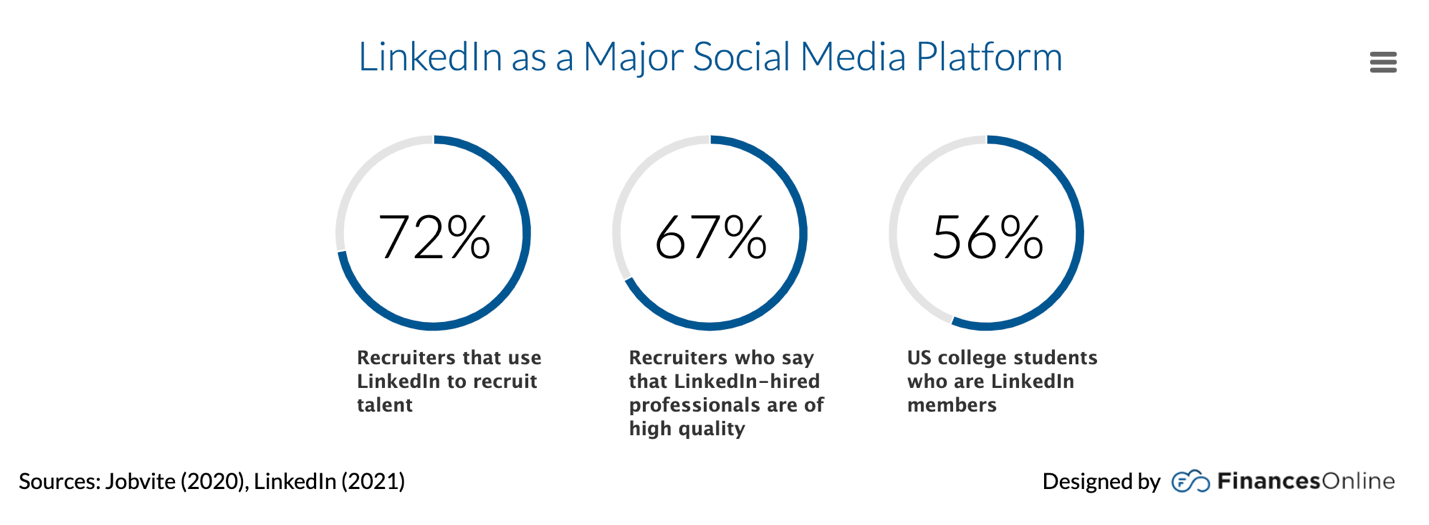 LinkedIn as a major social media platform