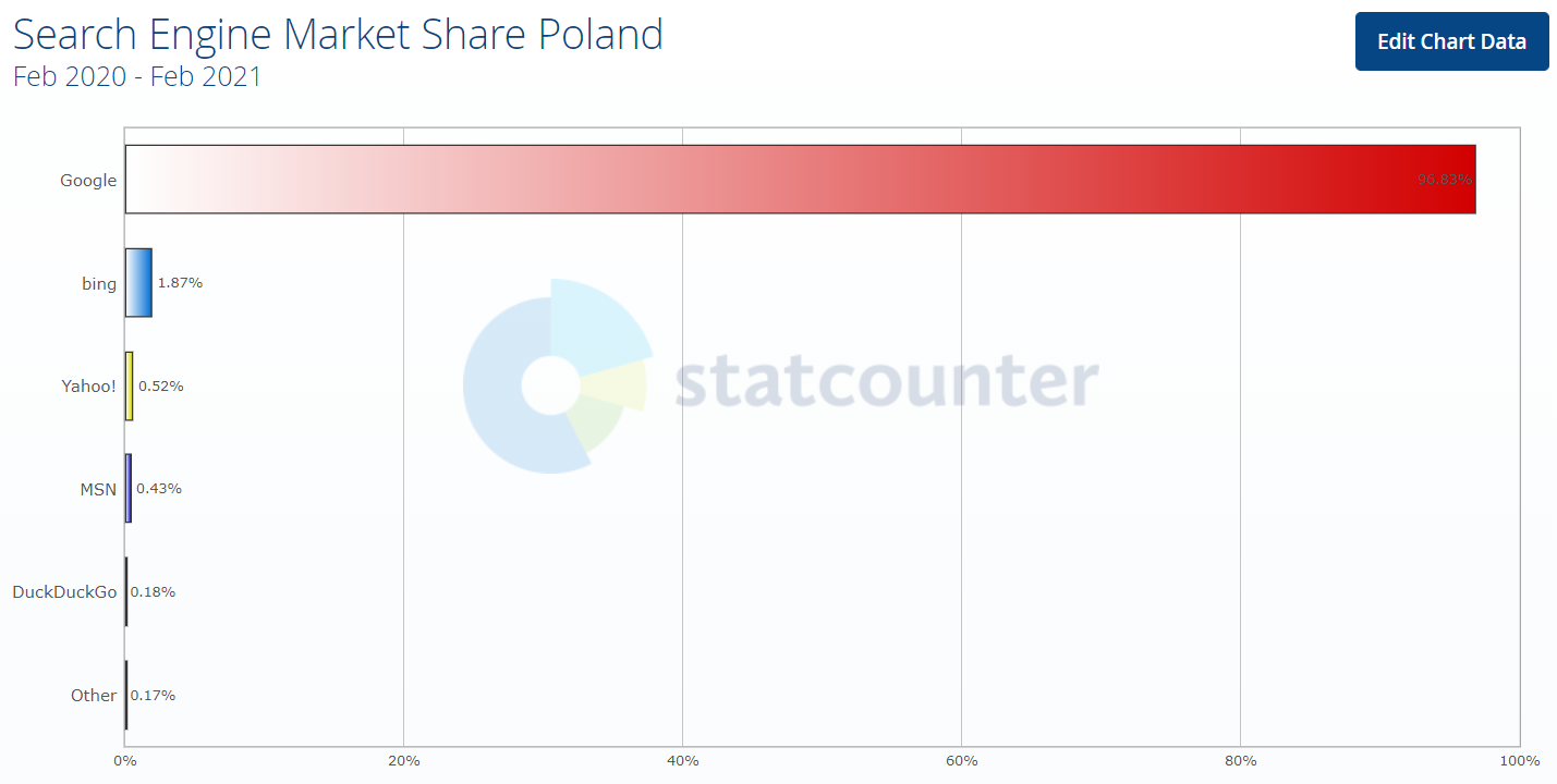 podział rynku wyszukiwarek internetowych w Polsce