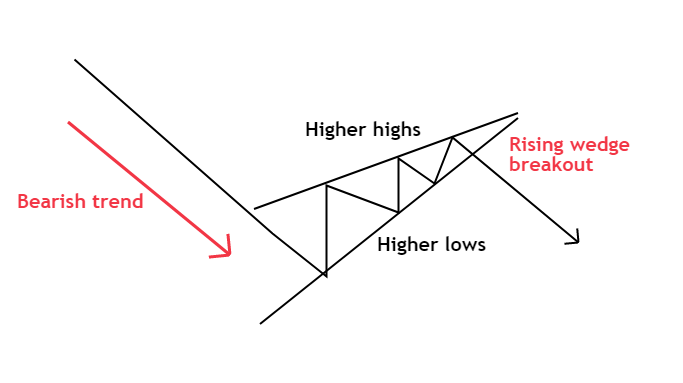 Rising wedge continuation chart pattern