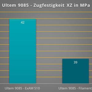 Comparison of tensile strengths XZ axis