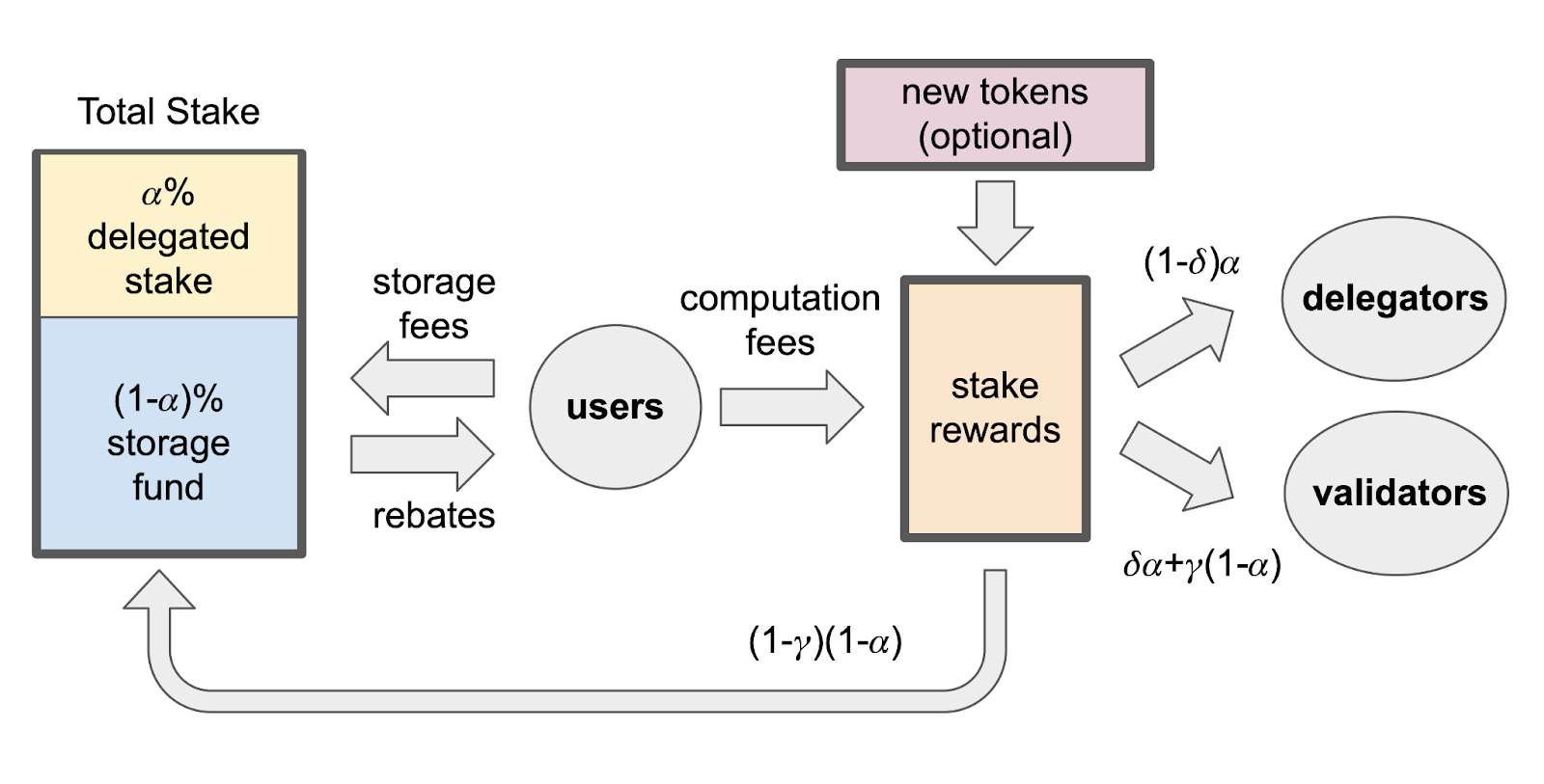 sui blockchain token