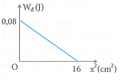 Câu 15. Một con lắc lò xo có vật nhỏ khối lượng 0,1 kg dao động điều hòa trên trục Ox với phương trình . Đồ thị biểu diễn động năng theo bình phương li độ  như hình vẽ. Lấy . Tốc độ trung bình của vật trong một chu kì là
