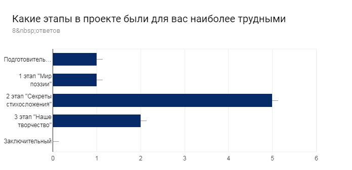 Диаграмма ответов в Формах. Вопрос: Какие этапы в проекте были для вас наиболее трудными. Количество ответов: 8&nbsp;ответов.