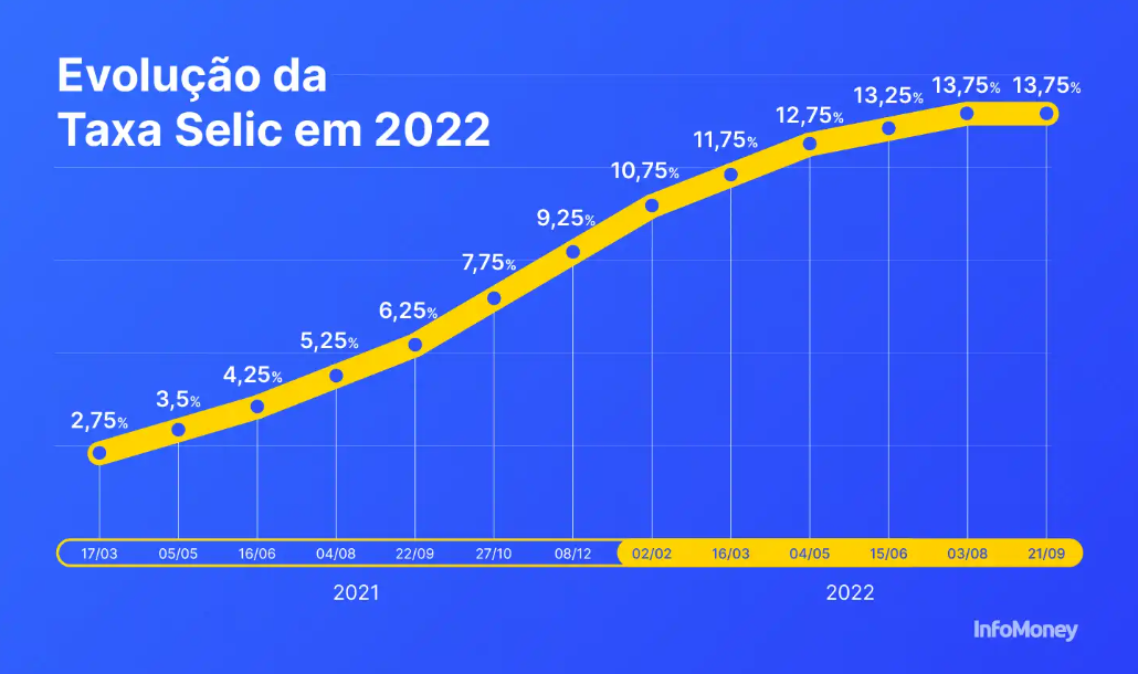 gráfico taxa selic 2022