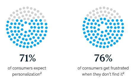 McKinsey research found that 71% of consumers expect personalization and 76% get frustrated when they don’t find it.