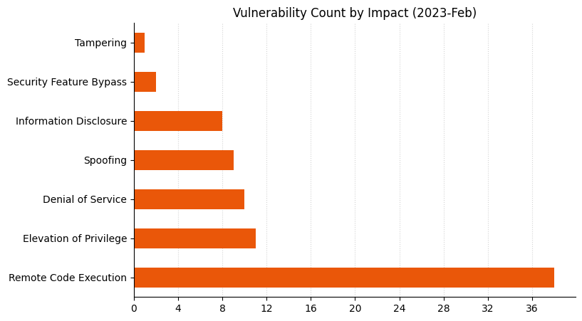 A bar chart showing vulnerability count by impact for Microsoft Patch Tuesday February 2023. Most are categorized as Remote Code Execution, with some Elevation of Privilege, Denial of Service, and a few other options.